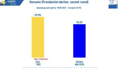Romania exit poll
