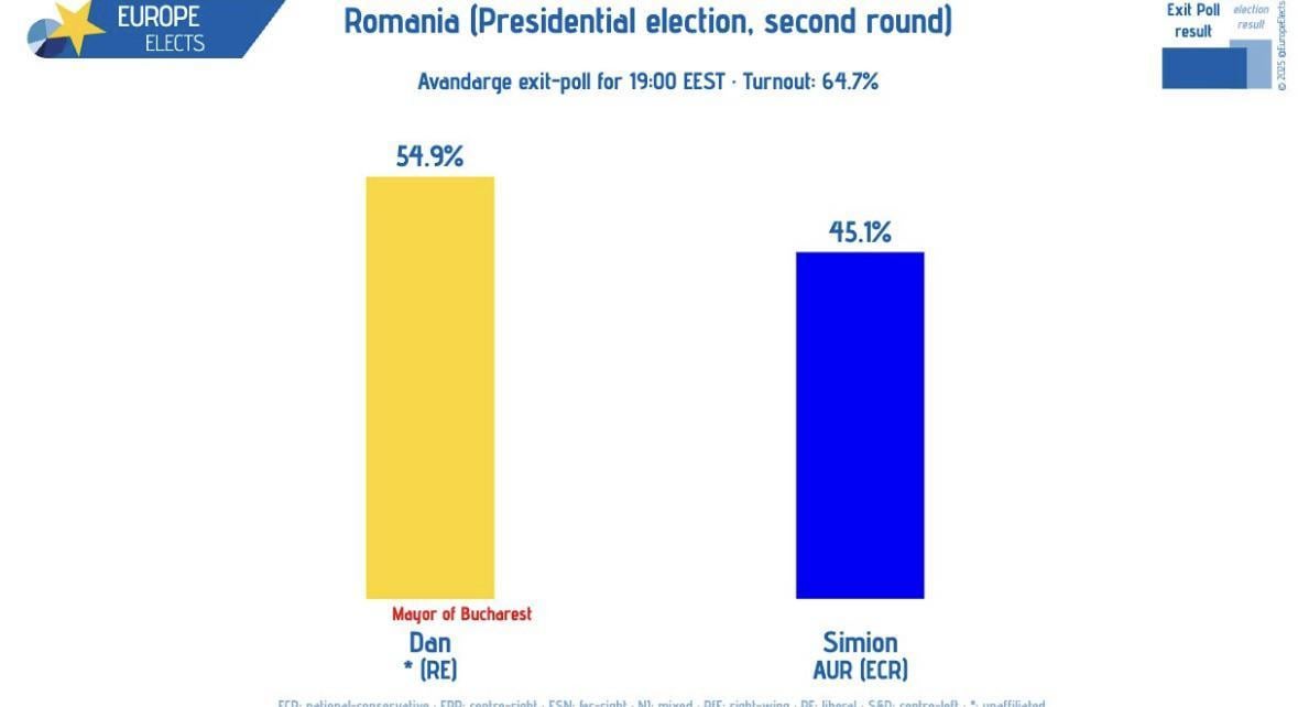 Romania exit poll