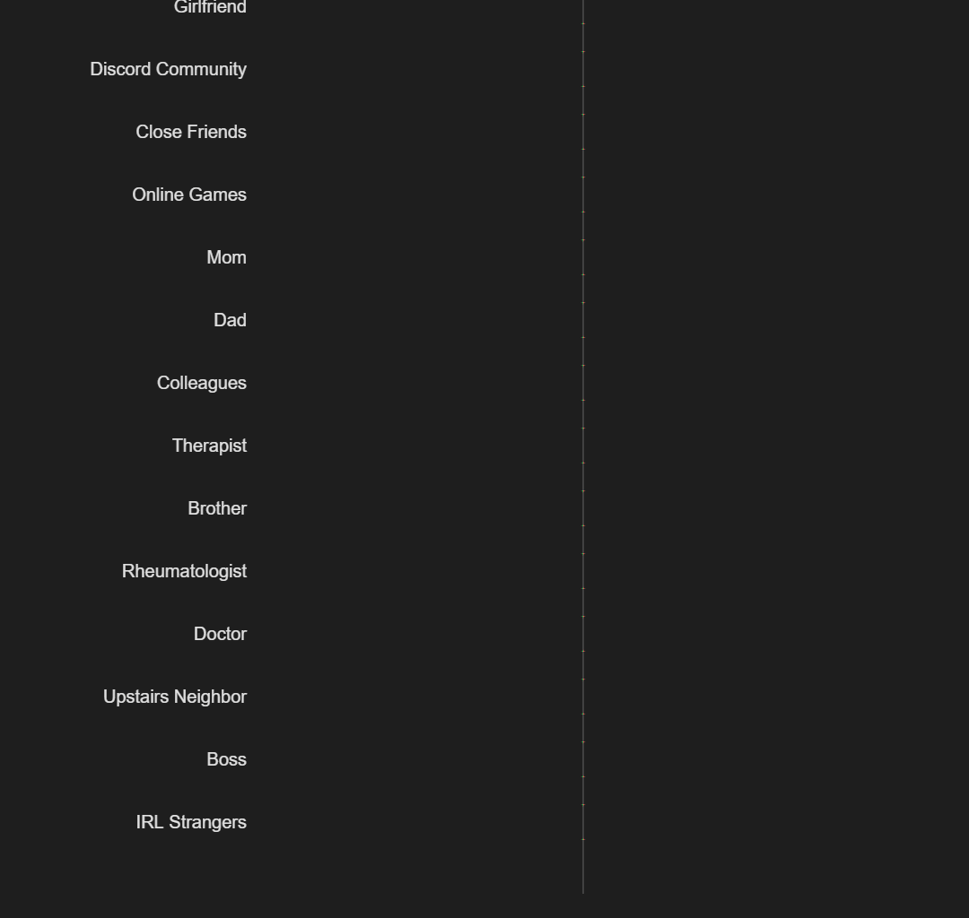 [OC] 12 Months of tracking who I speak to and how it affects my Mood.