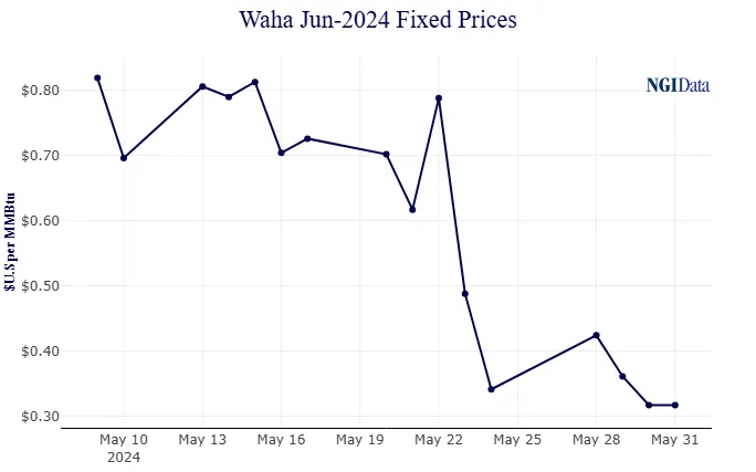graph showing NGI's June Waha natural gas forward price