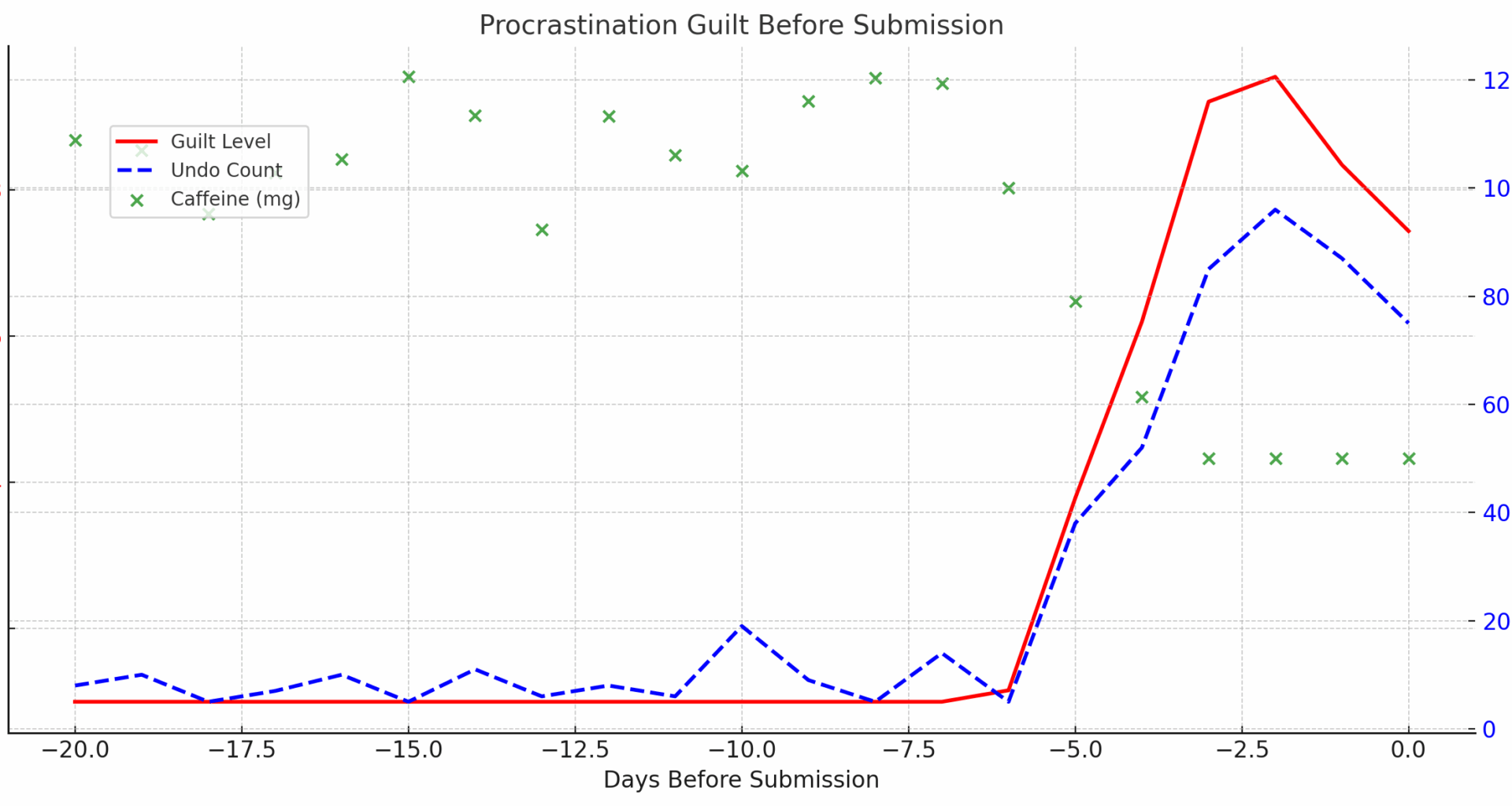 Procrastination Guilt Peaks Before Submission Windows [OC]