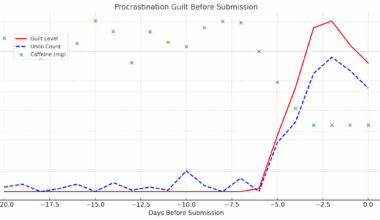 Procrastination Guilt Peaks Before Submission Windows [OC]