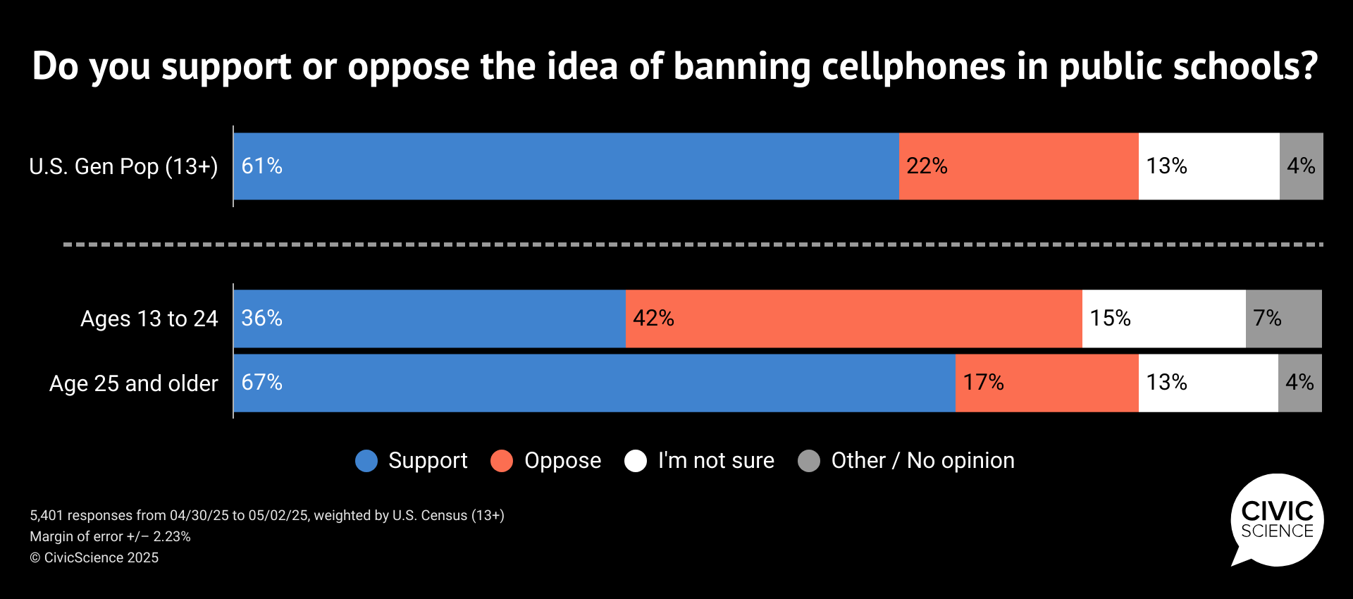 Most Americans support banning cellphones in school... [OC]