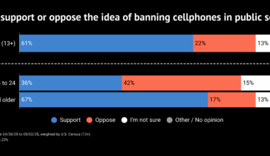 Most Americans support banning cellphones in school... [OC]