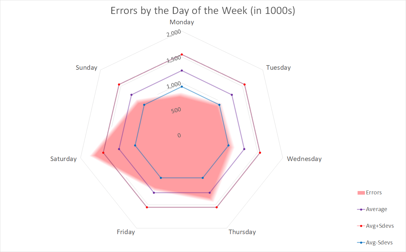 [OC] Saturday Deadlines Seem To Increase Errors.