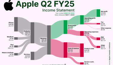 [OC] Behind Apple’s latest Billions