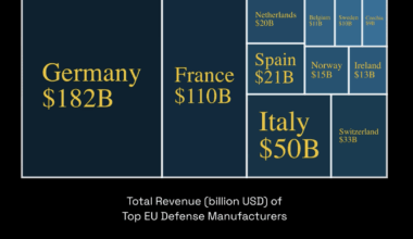 [OC] Top EU countries ranked by total revenue from defense industrial production