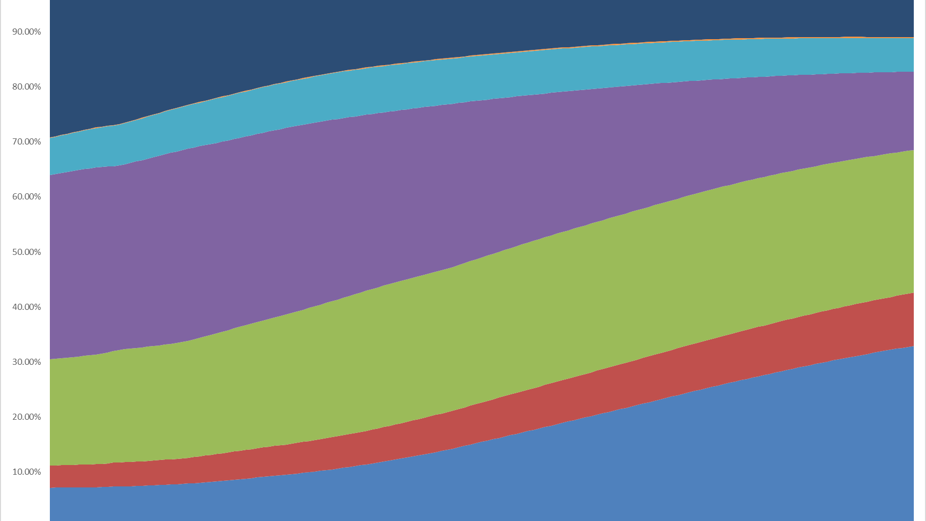 [OC] Share of the World Population by Region (Estimates & Projections)