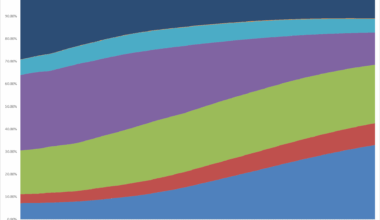 [OC] Share of the World Population by Region (Estimates & Projections)