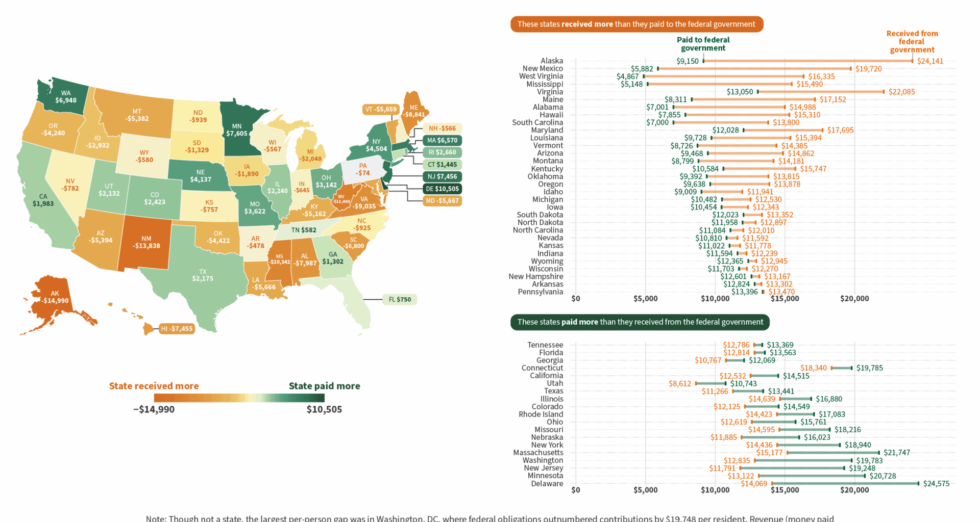 [OC] Which states receive more than they pay (per person) to the federal government?
