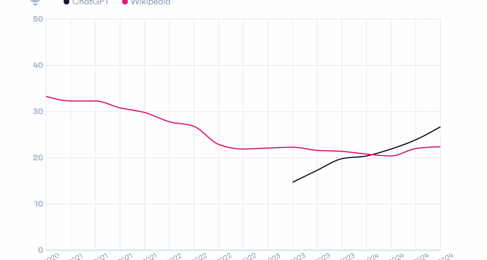 [OC] ChatGPT now has more monthly users than Wikipedia