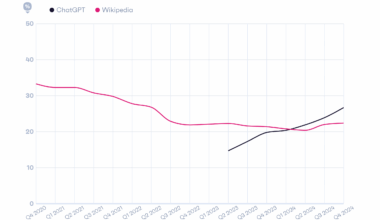 [OC] ChatGPT now has more monthly users than Wikipedia