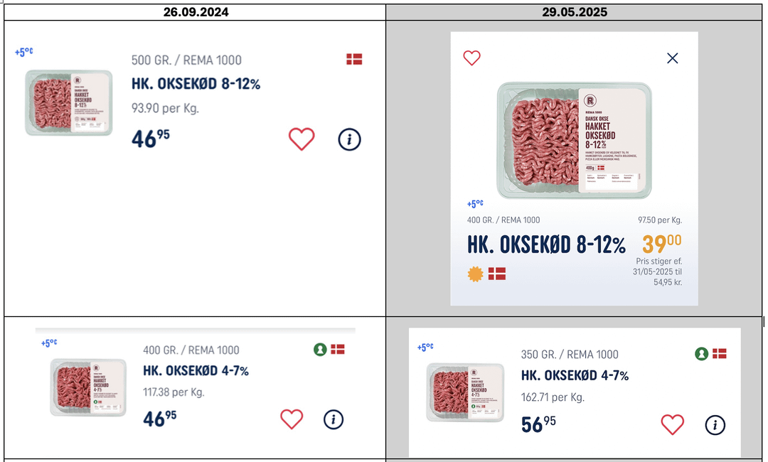 Husker I da det var den store nyhed sidste år, at Rema1000 fremadrettet putter mindre kød i pakkerne, for at "sKåNe mIlJøEt oG BeGrÆnSe mAdSpIlD, uDeN At vI HæVeR PrIsEnE FoR KuNdEn"?