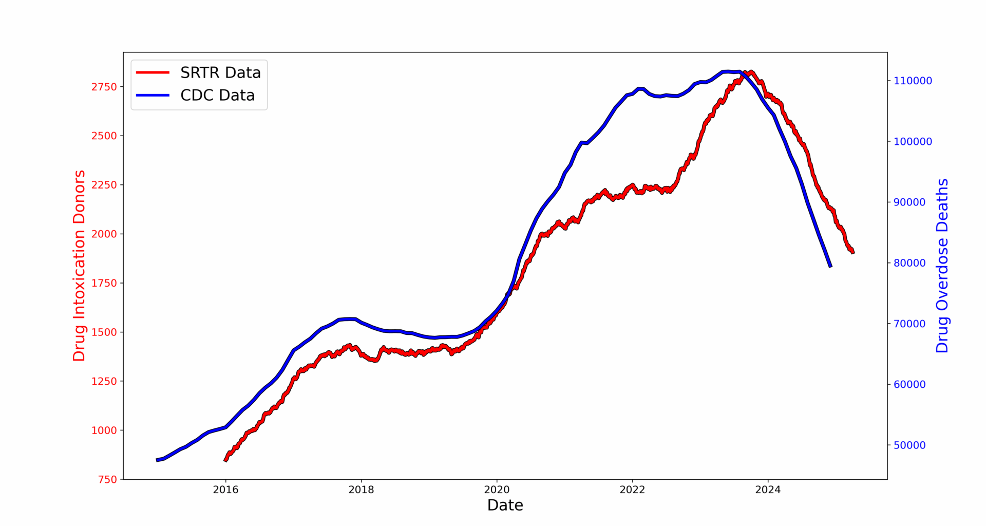 [OC] Drug Overdose Deaths and Organ Donors via Drug Intoxication in the United States