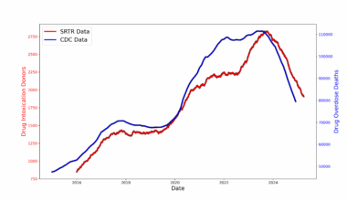 [OC] Drug Overdose Deaths and Organ Donors via Drug Intoxication in the United States