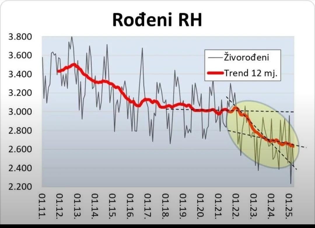 Demografski kolaps se nastavlja, najmanje ikad rođenih u travnju 2025.