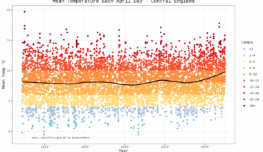 Central England Temperatures Each April Day since 1772 [OC]