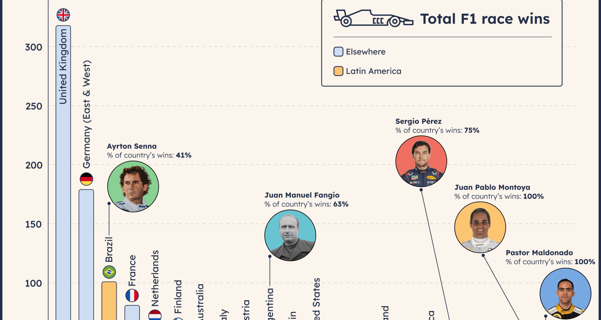[OC] Brazil has the 3rd-most Formula 1 wins ever