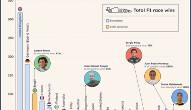 [OC] Brazil has the 3rd-most Formula 1 wins ever