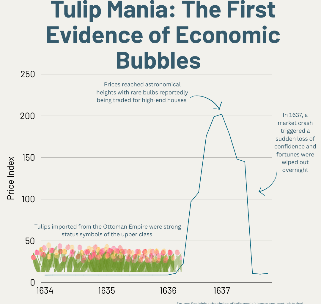 The first recorded 'economic bubble' was Tulip Mania in the Netherlands in 1637. [OC]