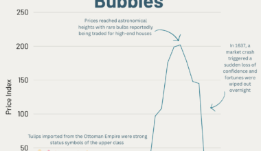 The first recorded 'economic bubble' was Tulip Mania in the Netherlands in 1637. [OC]
