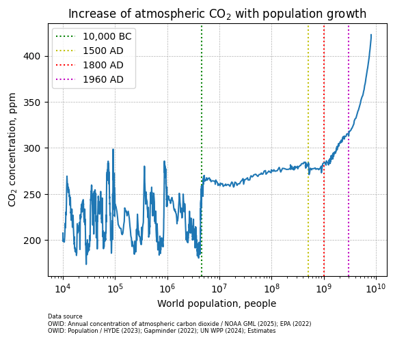 [OC] Increase of atmospheric CO2 with population growth