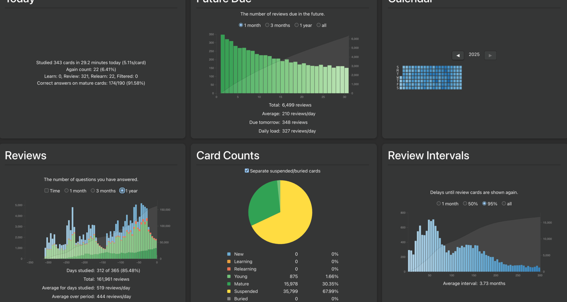 [OC] Anki Flashcard Data from My Entire First Year of Medical School
