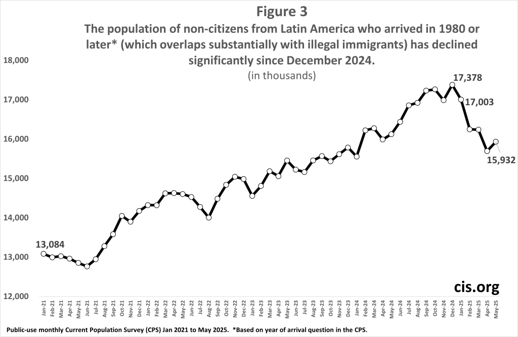 Line graph showing decline in non-citizen population from Latin America since December 2024.