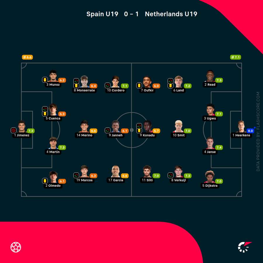 Player ratings
