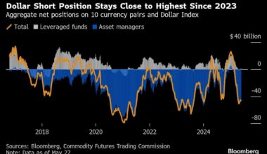 Wall Street Sees Deeper Rout as Dollar Nears 2023 Low
