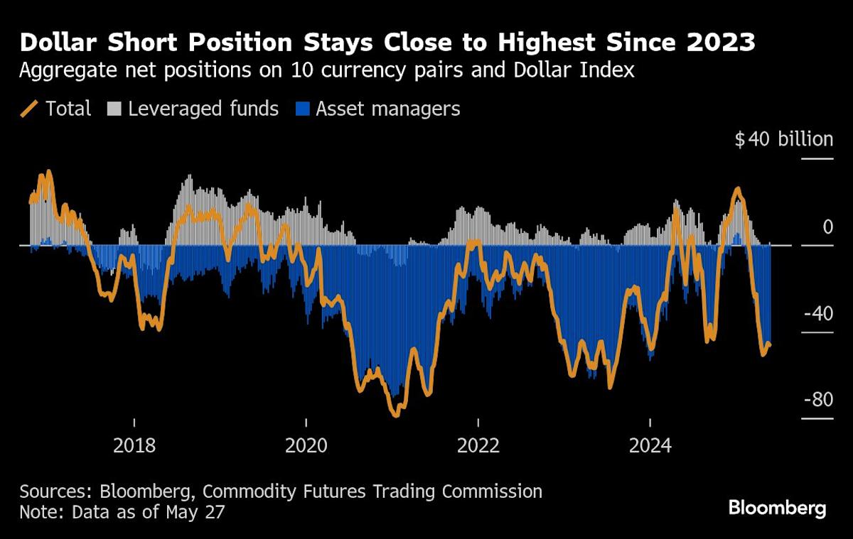 Wall Street Sees Deeper Rout as Dollar Nears 2023 Low