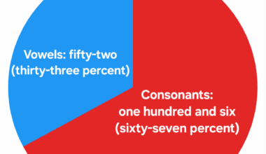 [OC] Self-referential: Amount of Vowels and Consonants in this graph (including title, subtitle, and the graph itself)