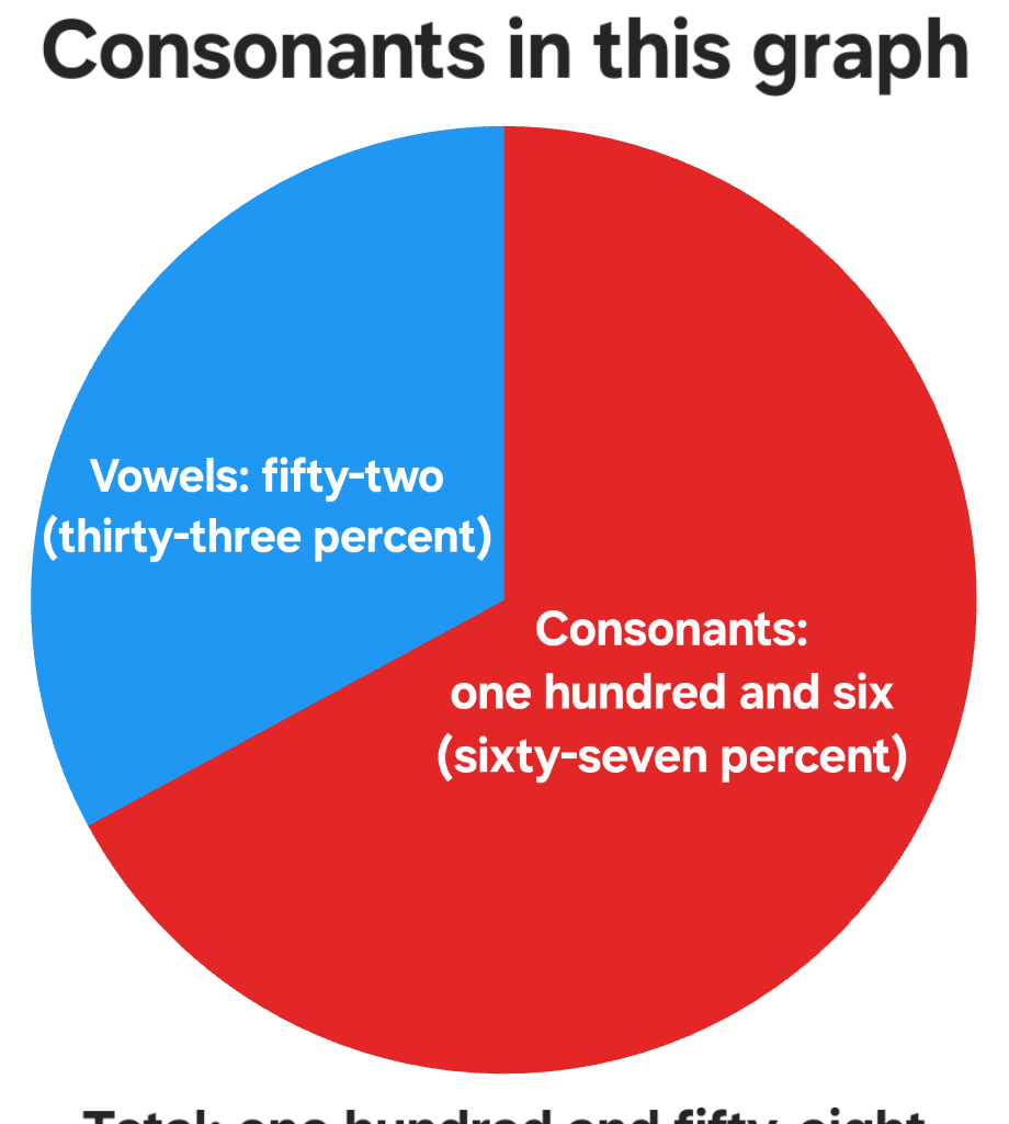 [OC] Self-referential: Amount of Vowels and Consonants in this graph (including title, subtitle, and the graph itself)
