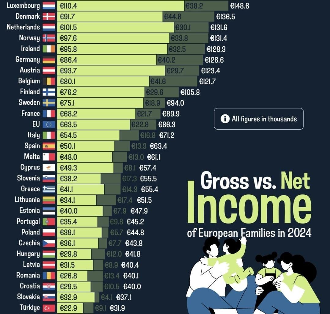 Priemerný ročný príjem rodín v krajinách Európy