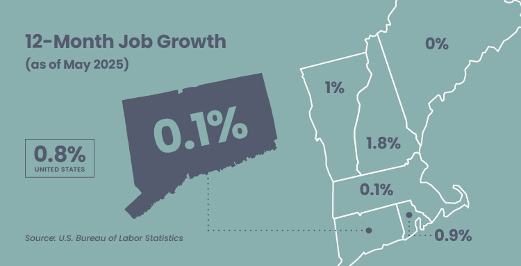 CBIA Response to May 2025 Employment Report 