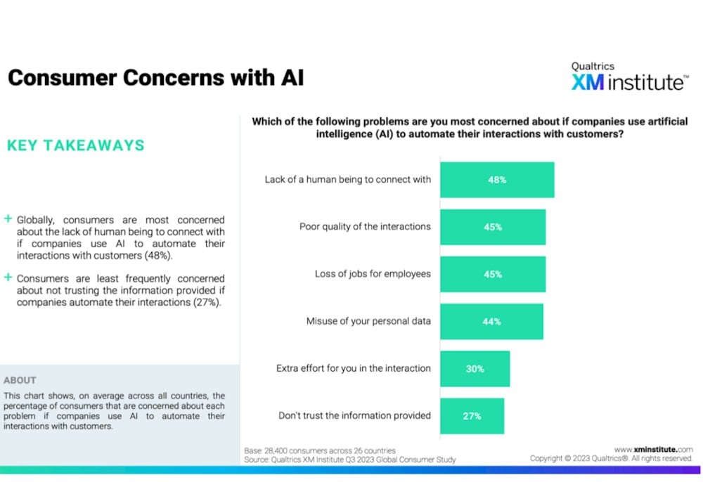 Consumer concerns with AI (Infographic courtesy of Qualtrics XM Institute) — Photo by University of South Carolina