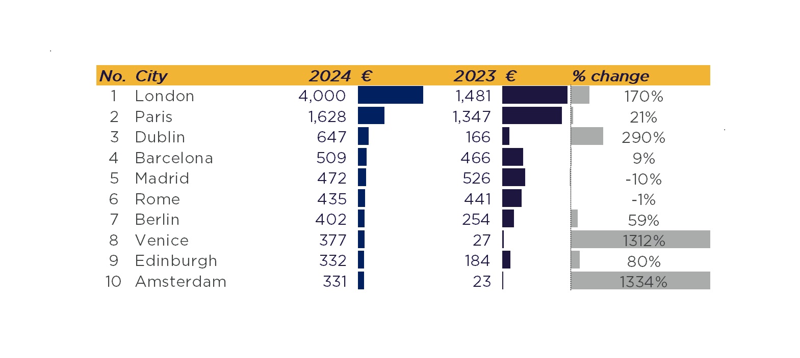 EUR, Millions — Source: Cushman & Wakefield & HotStats (data are rounded)
