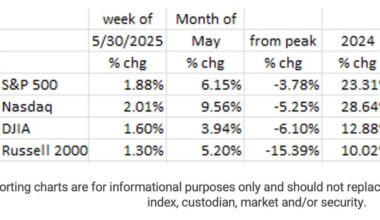 More Evidence Of A Slowing Economy – When Will The Fed React?