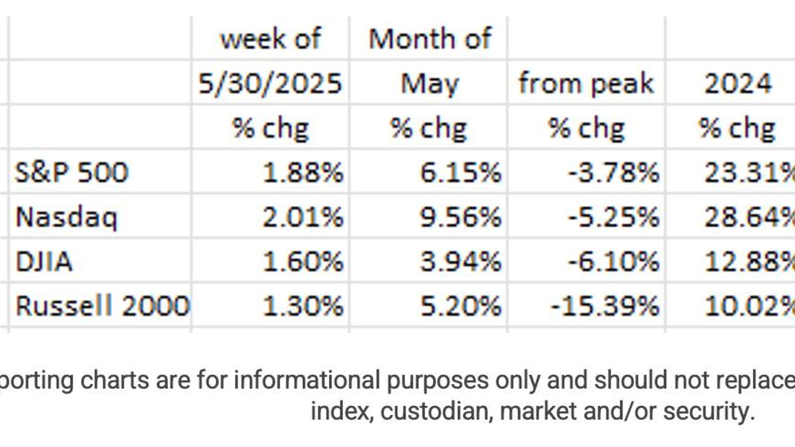More Evidence Of A Slowing Economy – When Will The Fed React?