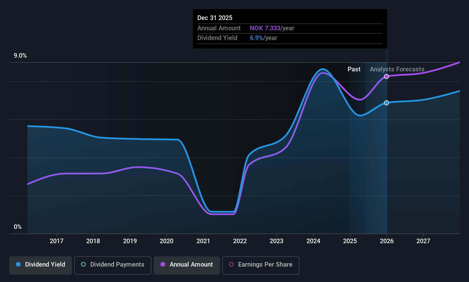 OB:MORG Dividend History as at Jun 2025