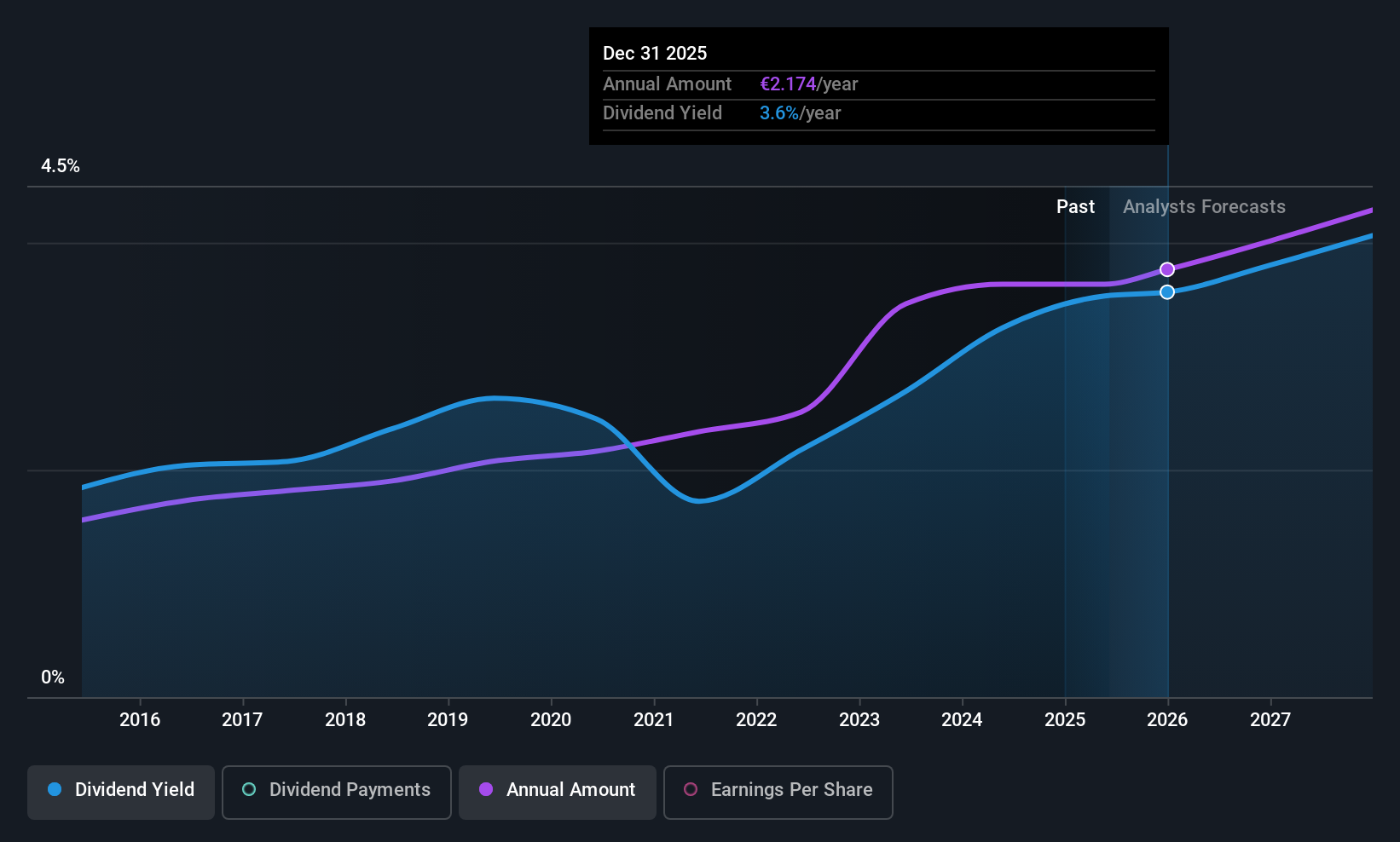 XTRA:BNR Dividend History as at Jun 2025