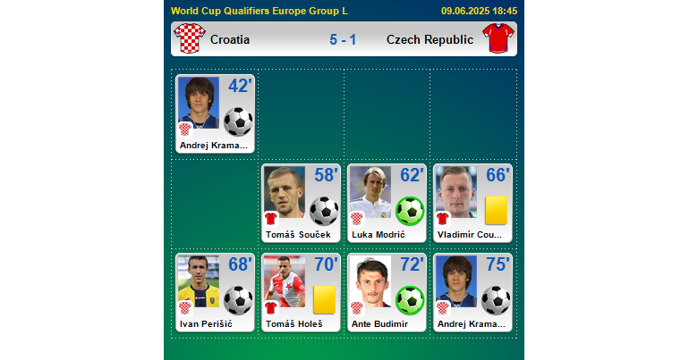 Croatia - Czech Republic - 5:1 / FTBL.com