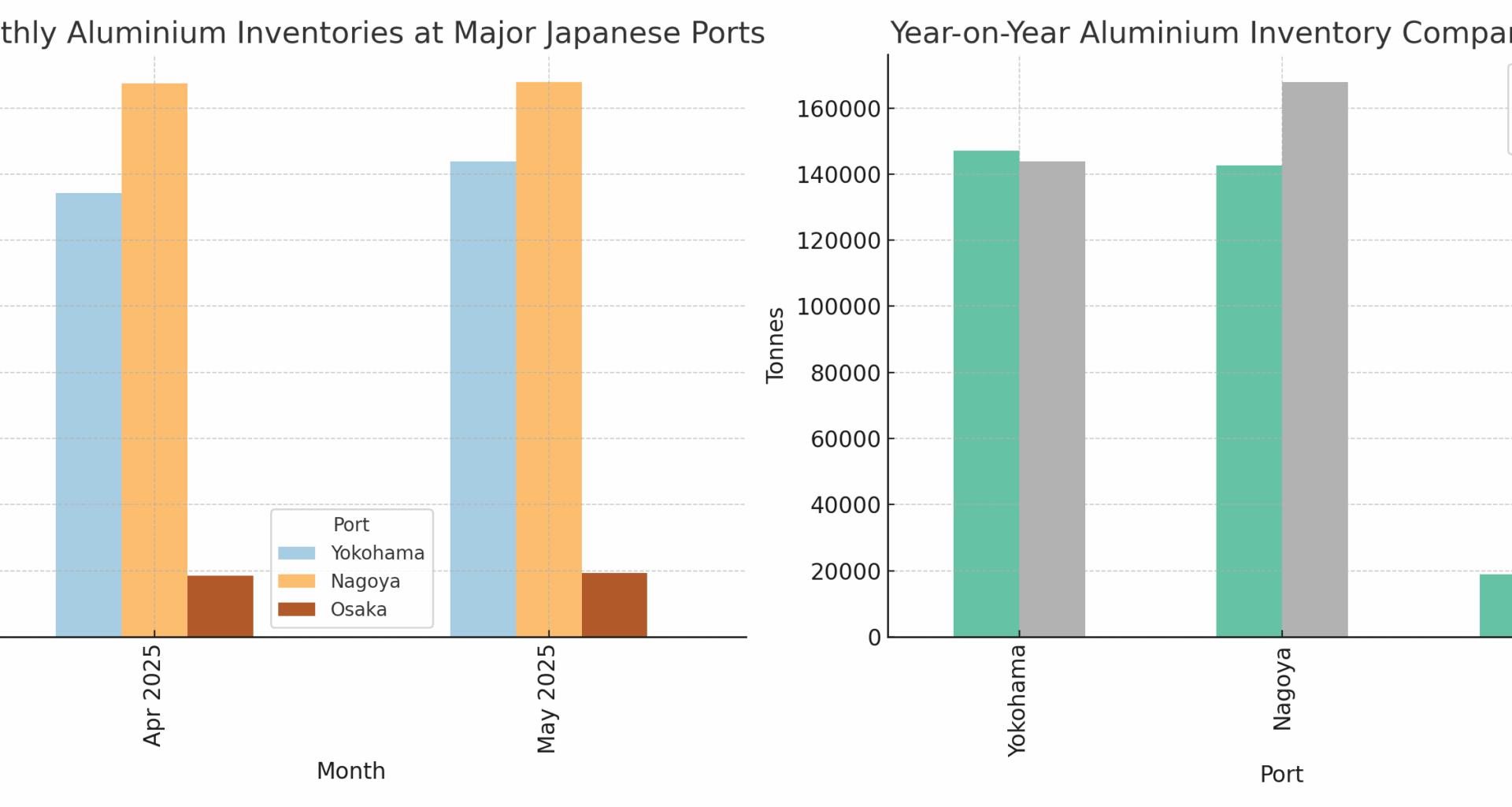 3% aluminium stock rise in Japan, coupled with Q3 premium drop, signals market softening