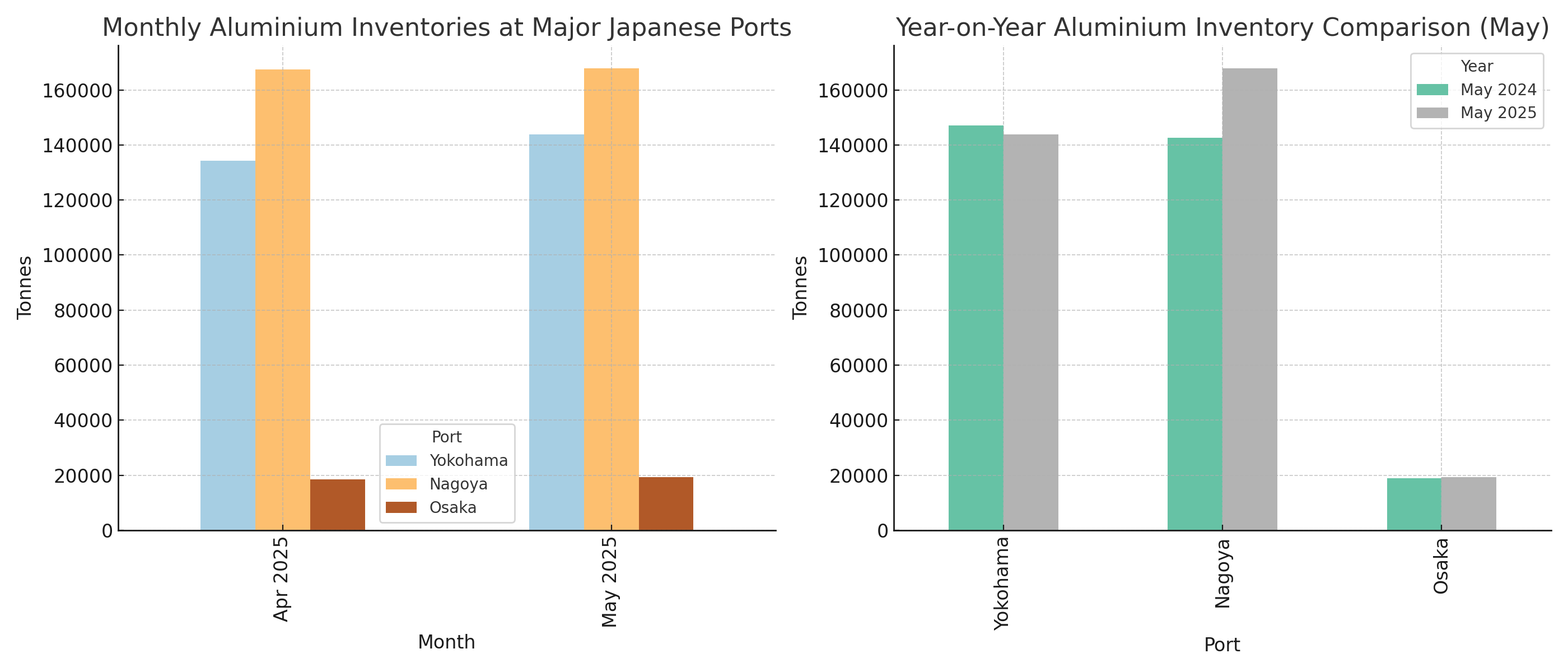 3% aluminium stock rise in Japan, coupled with Q3 premium drop, signals market softening