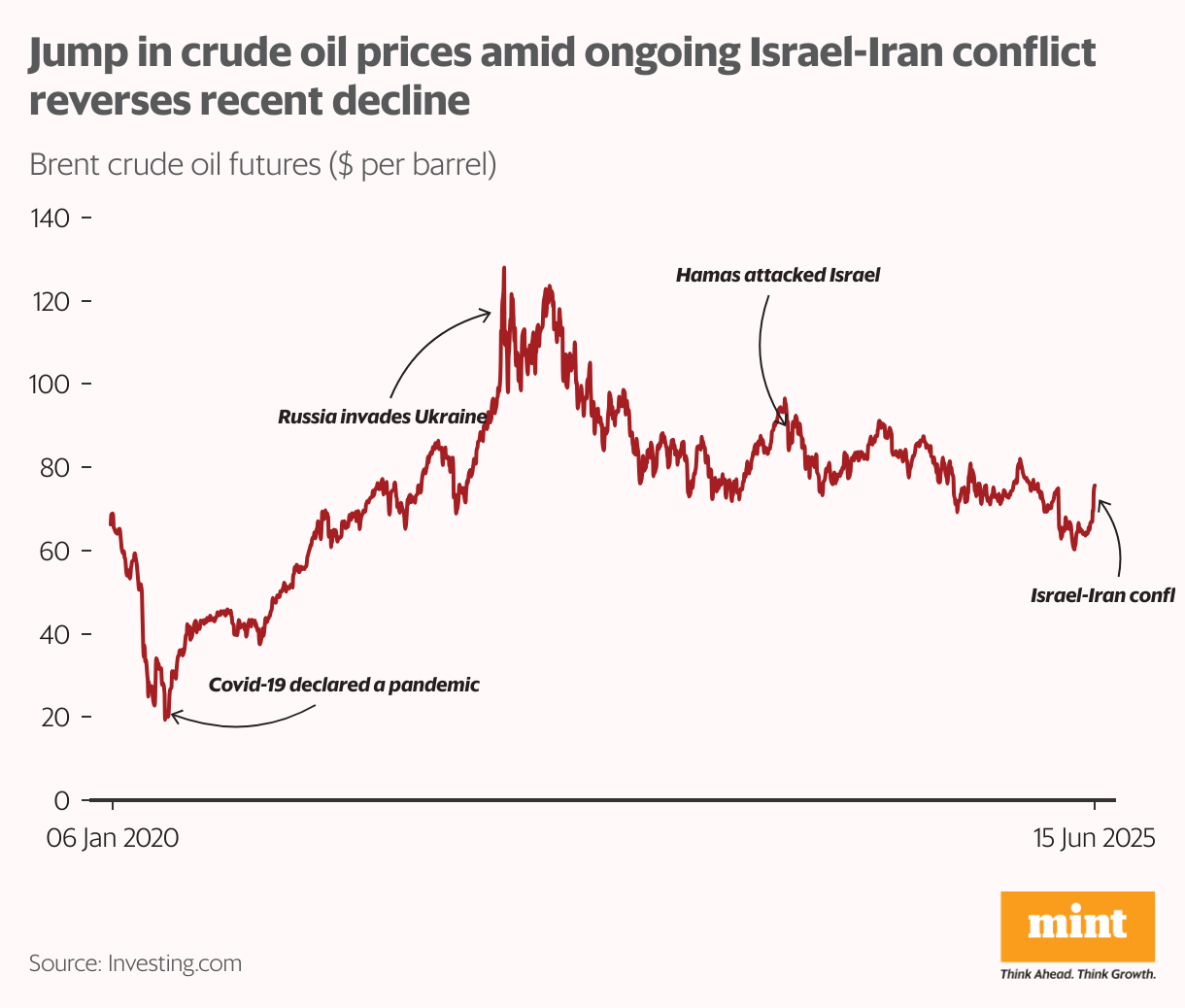 The line chart depicts price changes in Brent crude oil futures over the years, highlighting significant shifts in relation to global tensions.