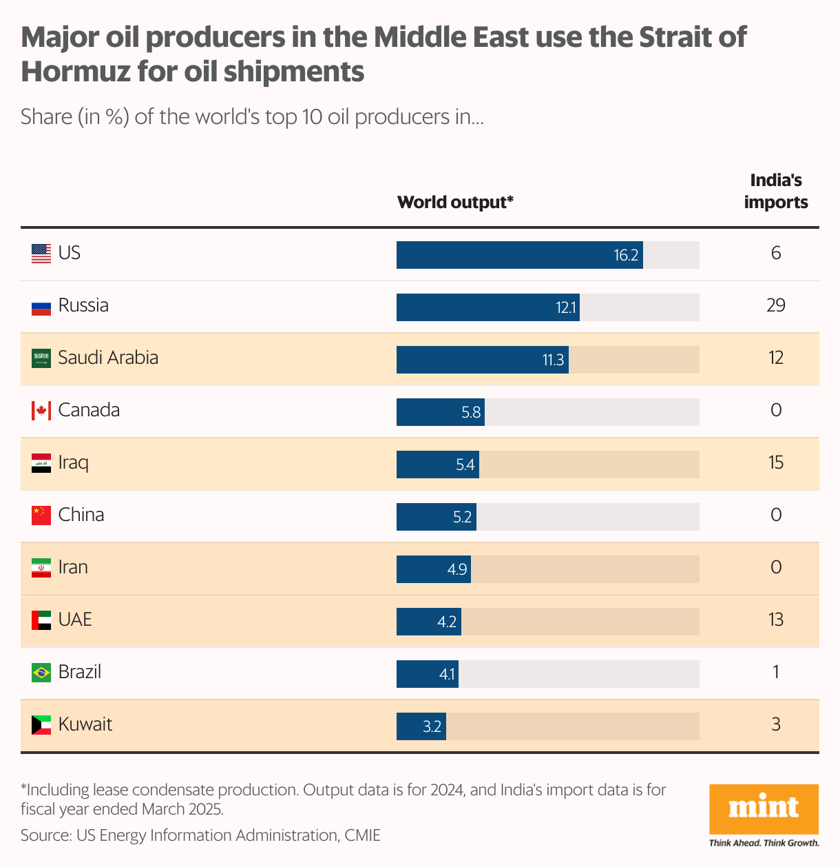 The table shows share in world output of the top 10 oil producers, and their share in India's oil imports.