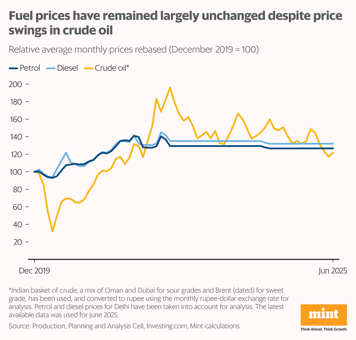 The multiple line chart shows changes in retail prices of petrol and diesel relative to fluctuations in crude oil (India basket) prices.