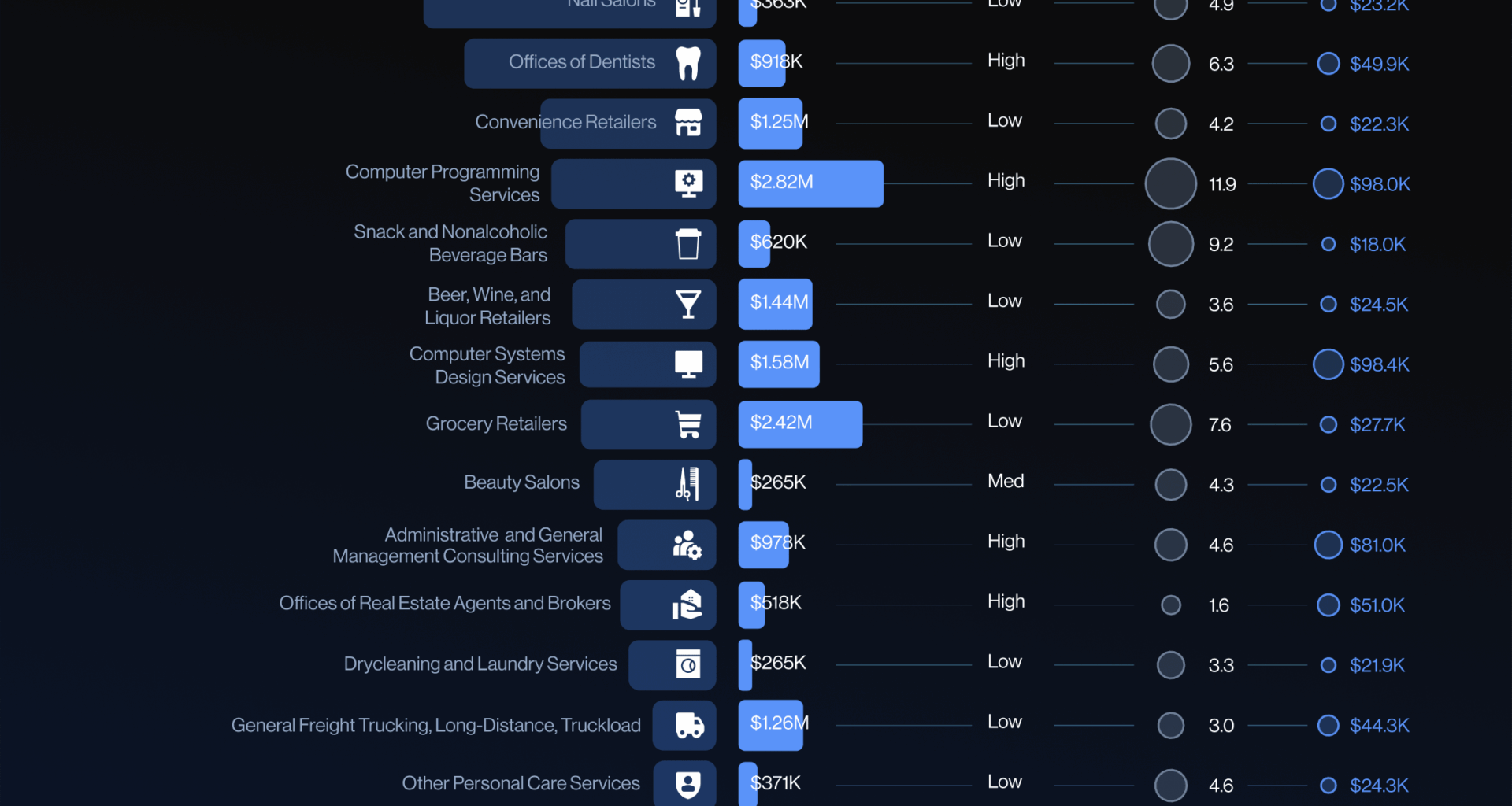 Asian-Owned Businesses - Top 30 Sub-Industries (US) [OC]