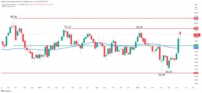 WTI