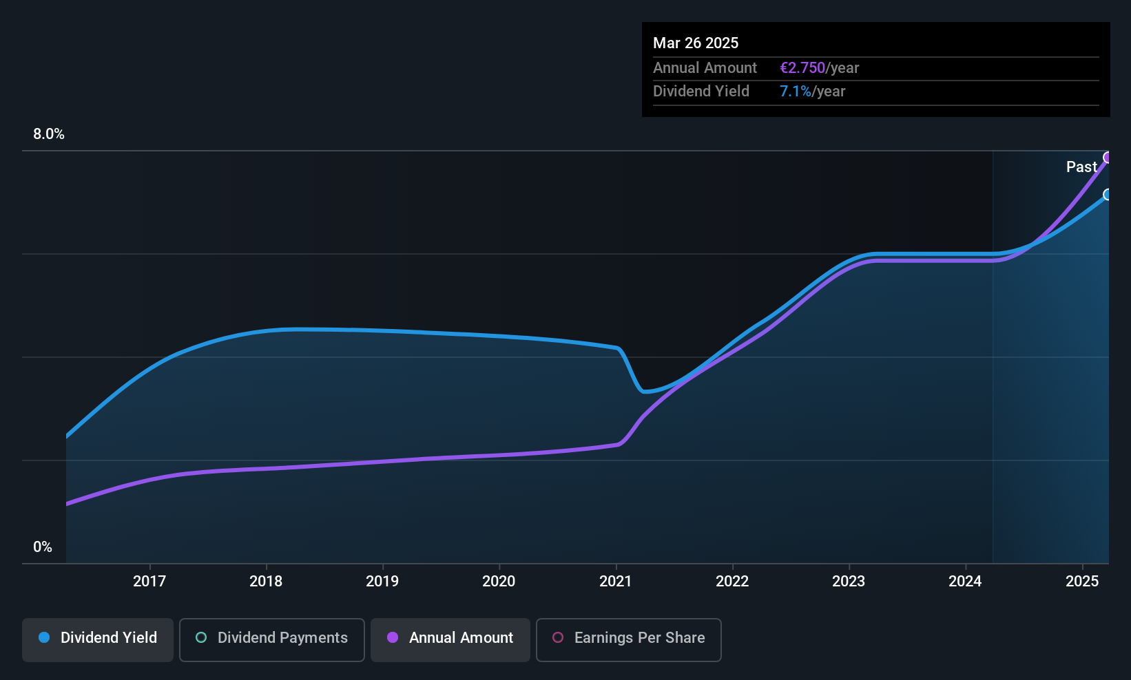 HLSE:ALBAV Dividend History as at Jun 2025
